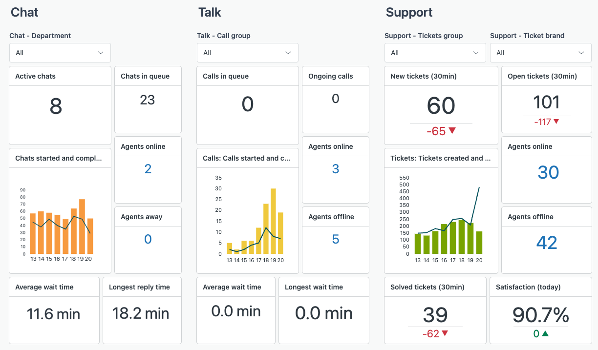 Zendesk Analytics